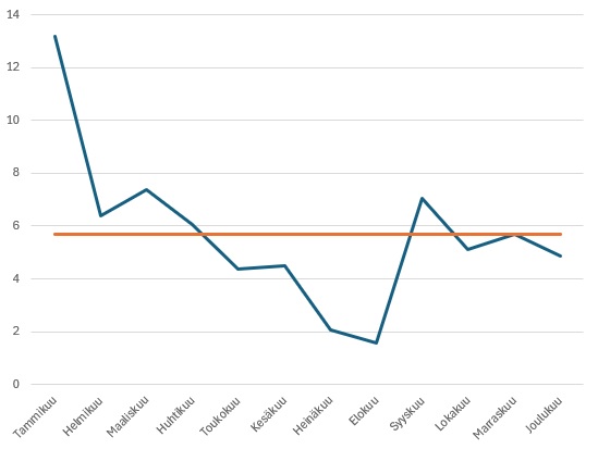 pörssisähkön keskihinta 2024 kuukausittain (sis. ALV)