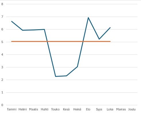 sähkön hinta kuukausittain 2025 sis. ALV