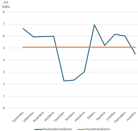pörssisähkön keskihinta 2025 kuukausittain